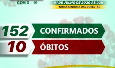 COVID19: Dores ultrapassa a marca de 150 infectados