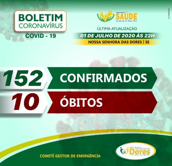 COVID19: Dores ultrapassa a marca de 150 infectados
